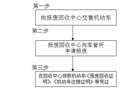 摩托车无车无证如何销户？-有驾