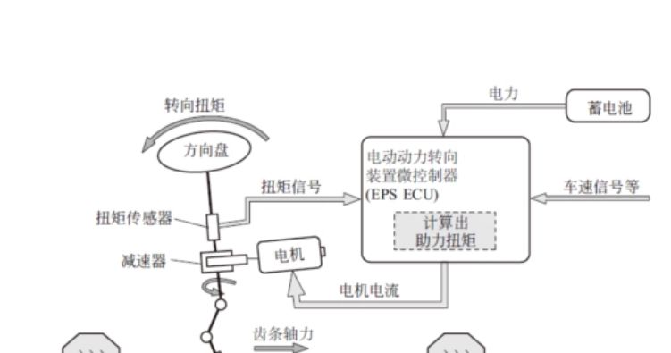 汽车转向系统的类型有哪些？-有驾