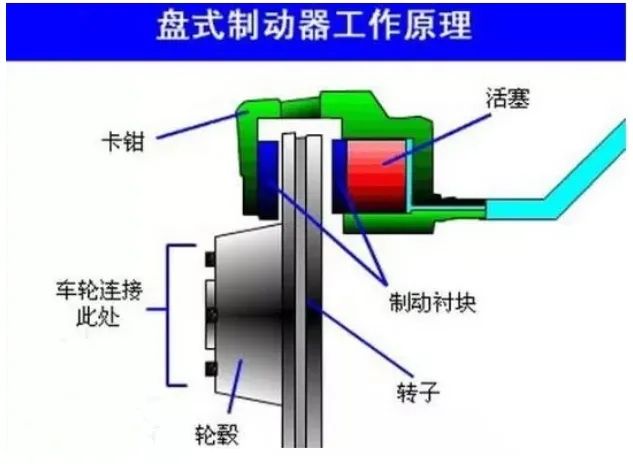 鼓式制动器和盘式制动器的区别是什么?-有驾