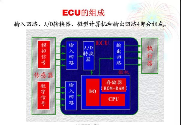 汽车上的ecu是什么意思？-有驾