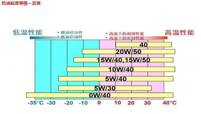 10w-50机油是什么意思?-有驾 10w-50机油是什么意思?-有驾
