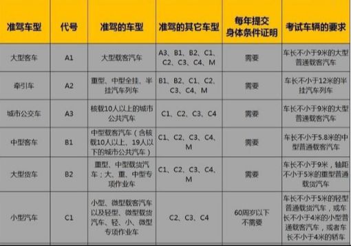 a1駕照準駕的其他車型有:a3(城市公共汽車),b1(中型客車),b2(大型貨車