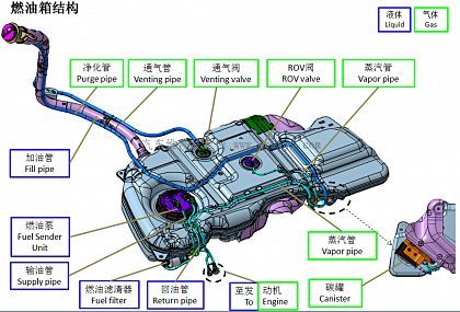 汽车油箱的构造是什么?-有驾 汽车油箱的构造是什么?-有驾
