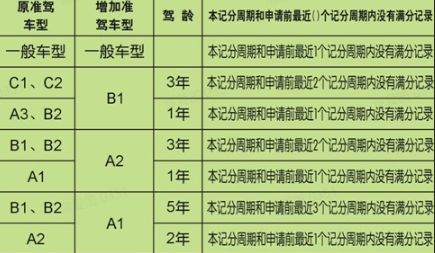 c1增驾a3要考哪些科目?-有驾 c1增驾a3要考哪些科目?-有驾