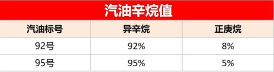 油箱里面有92号汽油还能加95号汽油吗-有驾