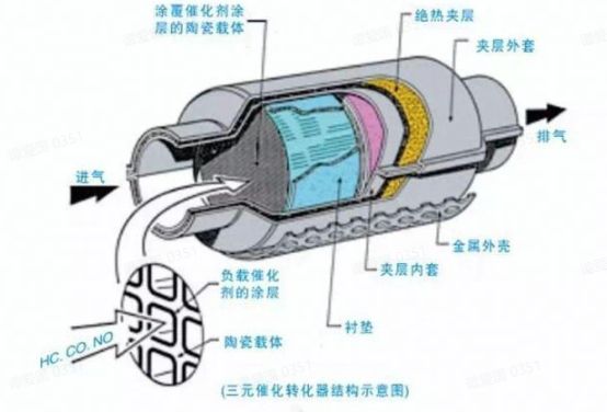 三元催化器里面是什么？-有驾