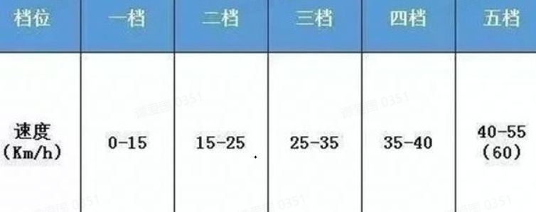 每个档位对应的速度范围是多少?-有驾 每个档位对应的速度范围是多少?-有驾