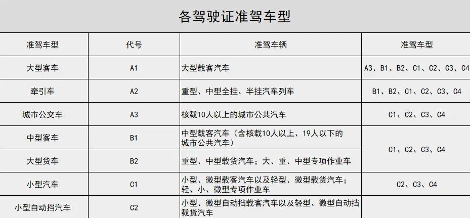 C2驾驶证可以开哪些车型？-有驾