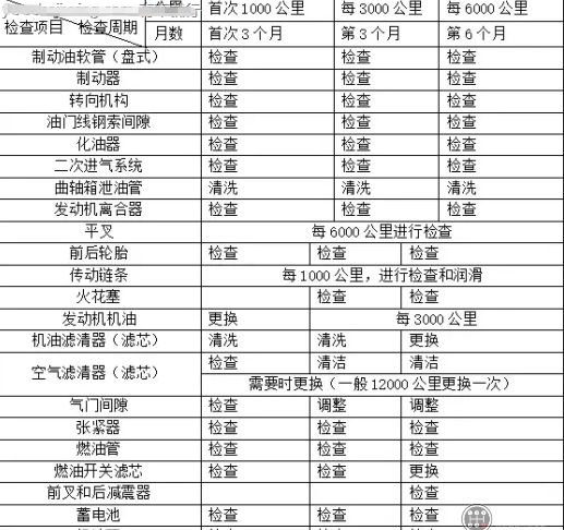 摩托车保养周期表-有驾 摩托车保养周期表-有驾