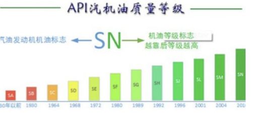 机油sn级是什么意思-有驾