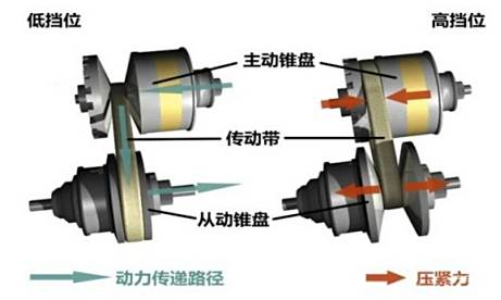 cvt变速箱使用寿命多少公里-有驾