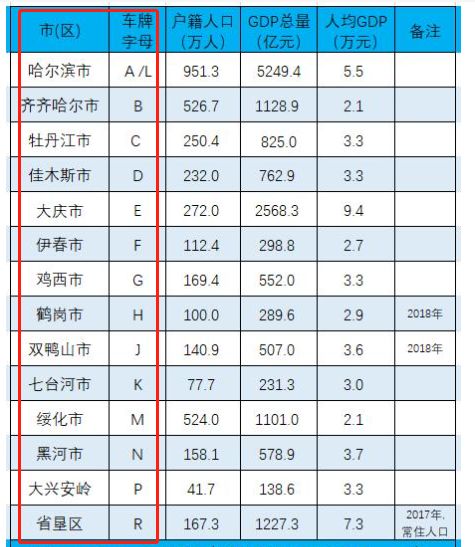 黑龙江车牌号字母排序车牌号-有驾