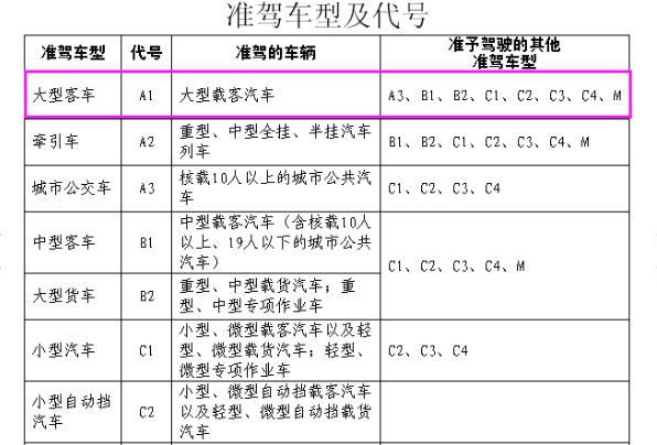 a1可以开a2的车吗？-有驾