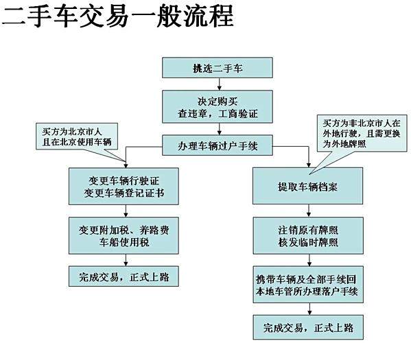 二手车交易流程-有驾 二手车交易流程-有驾
