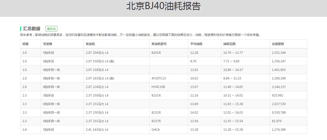 bj40油耗-有驾