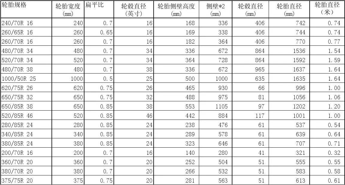 汽车轮胎尺寸规格表-有驾