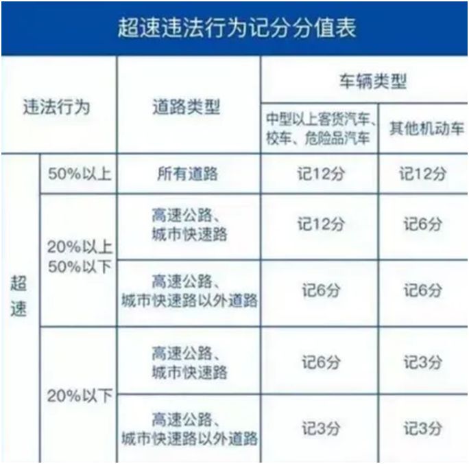 国道超速20%未达50%怎么处理-有驾 国道超速20%未达50%怎么处理-有驾