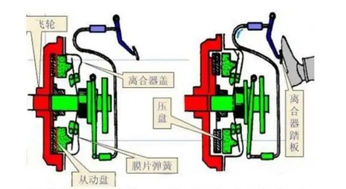 离合器有哪四大部分组成-有驾