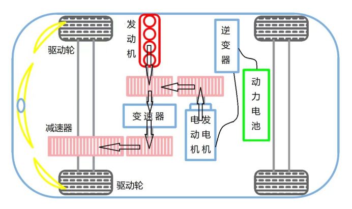 油电混合动力工作原理-有驾