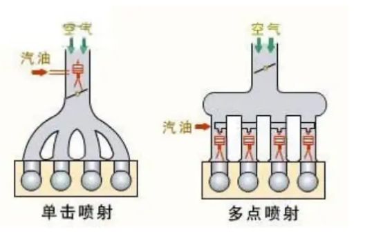 多点电喷和直喷哪个容易积碳-有驾