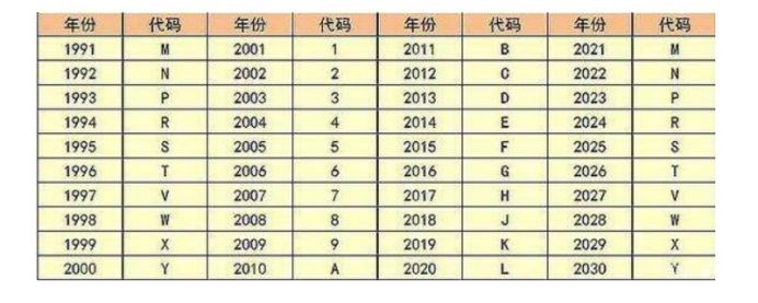汽车生产年份字母对照表-有驾 汽车生产年份字母对照表-有驾