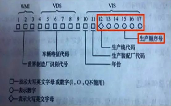 vin号码是不是车架号-有驾