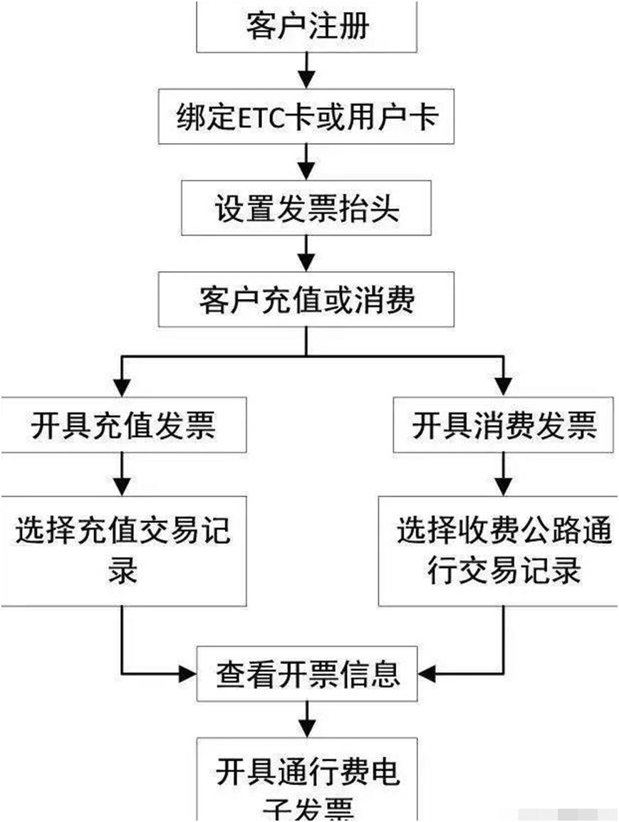高速ETC怎么开发票-有驾