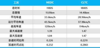 cltc和nedc的区别-有驾