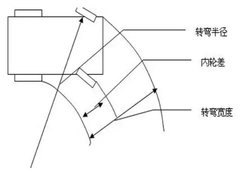 车辆转弯半径怎么计算-有驾