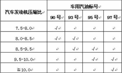 压缩比对应汽油标号表-有驾