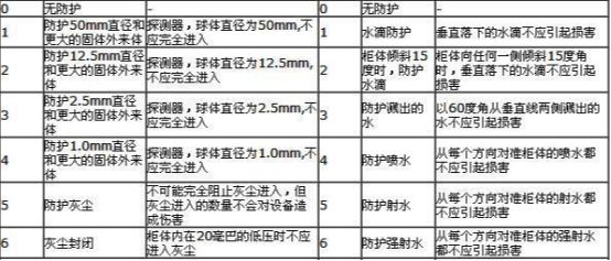 ip40防护等级是什么-有驾