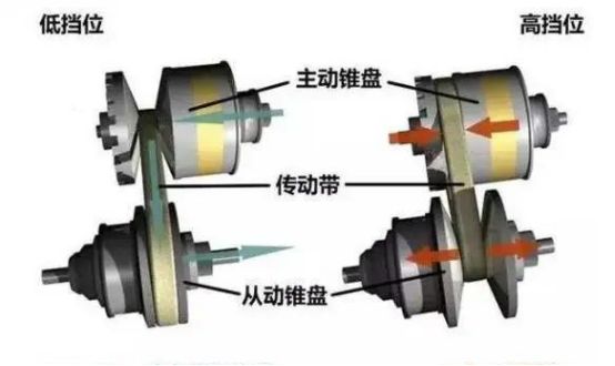 变速箱工作原理-有驾