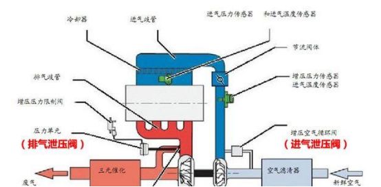 汽车泄压阀什么作用-有驾