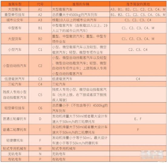 C7是什么驾驶证-有驾