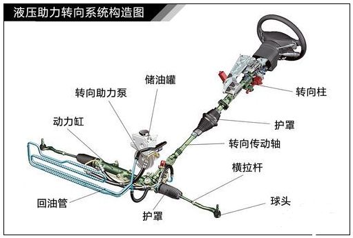 液压助力转向器的工作原理是什么-有驾