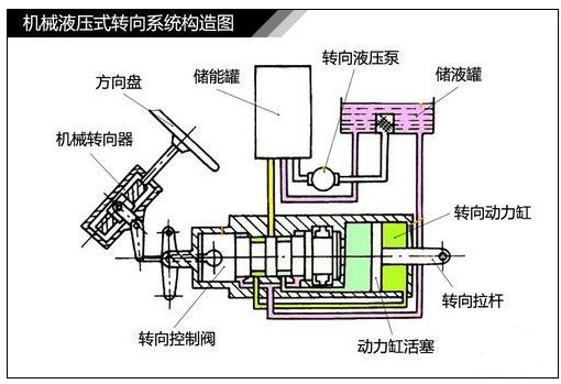 液压助力转向器的工作原理是什么-有驾