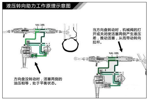 液压助力转向器的工作原理是什么-有驾