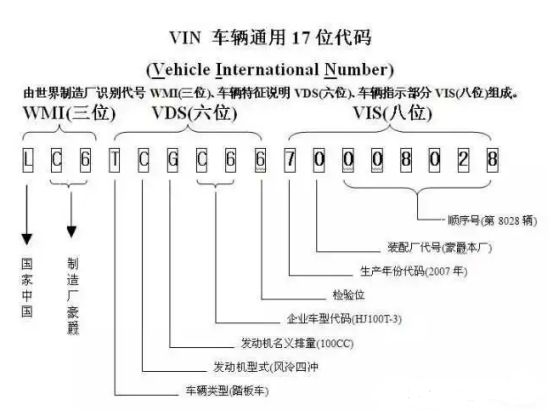 车架号的字母和数字都代表什么-有驾