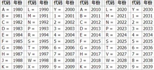车架号年份对照表-有驾 车架号年份对照表-有驾
