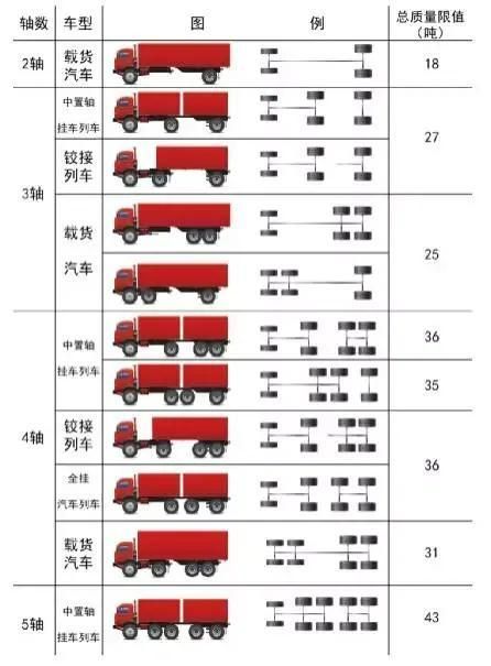 货车车辆轴数怎么看-有驾