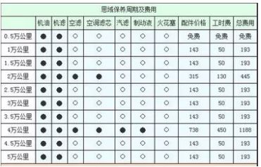 本田思域保养周期一览表-有驾