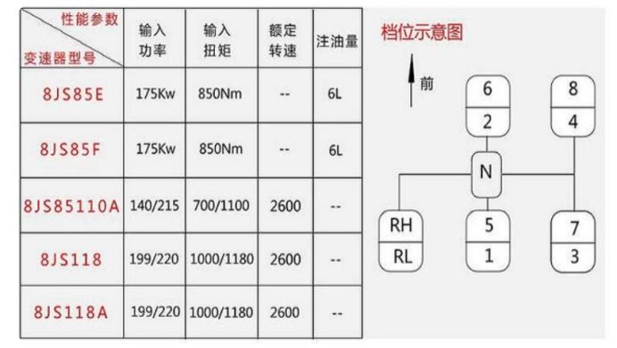 法士特八档车速对照表-有驾