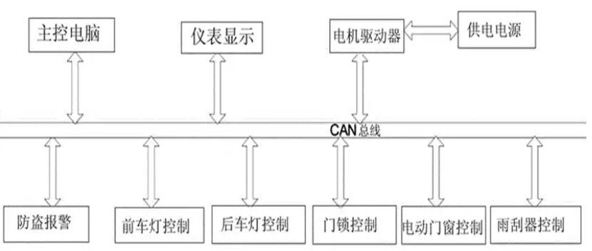 汽车上的can线是什么-有驾