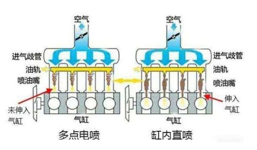 电喷和直喷有什么区别?-有驾