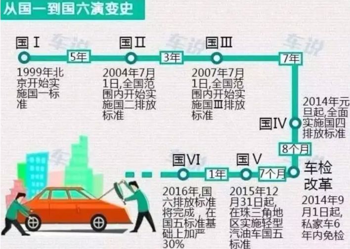 柴油车国3国4国5国6怎么区分-有驾 柴油车国3国4国5国6怎么区分-有驾