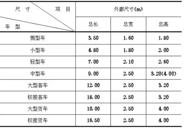 汽车停车位尺寸标准是多少-有驾