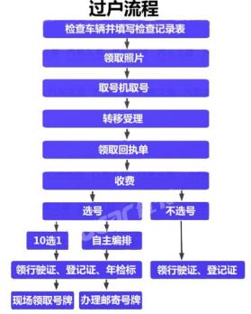 车辆过户和变更的区别-有驾