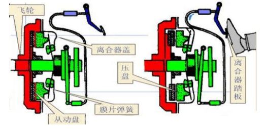 离合器如何工作原理-有驾