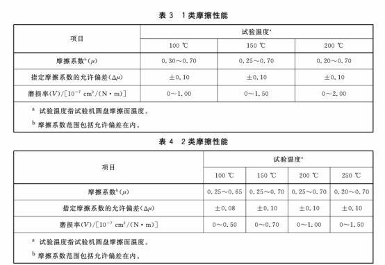刹车片摩擦系数标准-有驾 刹车片摩擦系数标准-有驾