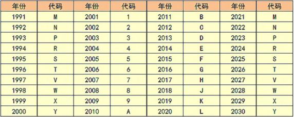 汽车vin码年份对照表-有驾 汽车vin码年份对照表-有驾